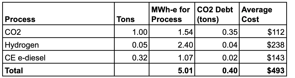 Cost and CO2 workup of Carbon Engineering synthetic fuels by Michael Barnard, Chief Strategist, TFIE Strategy