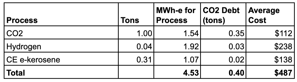 Cost and CO2 comparisons of Carbon Engineering synthetic fuels by Michael Barnard, Chief Strategist, TFIE Strategy Inc.