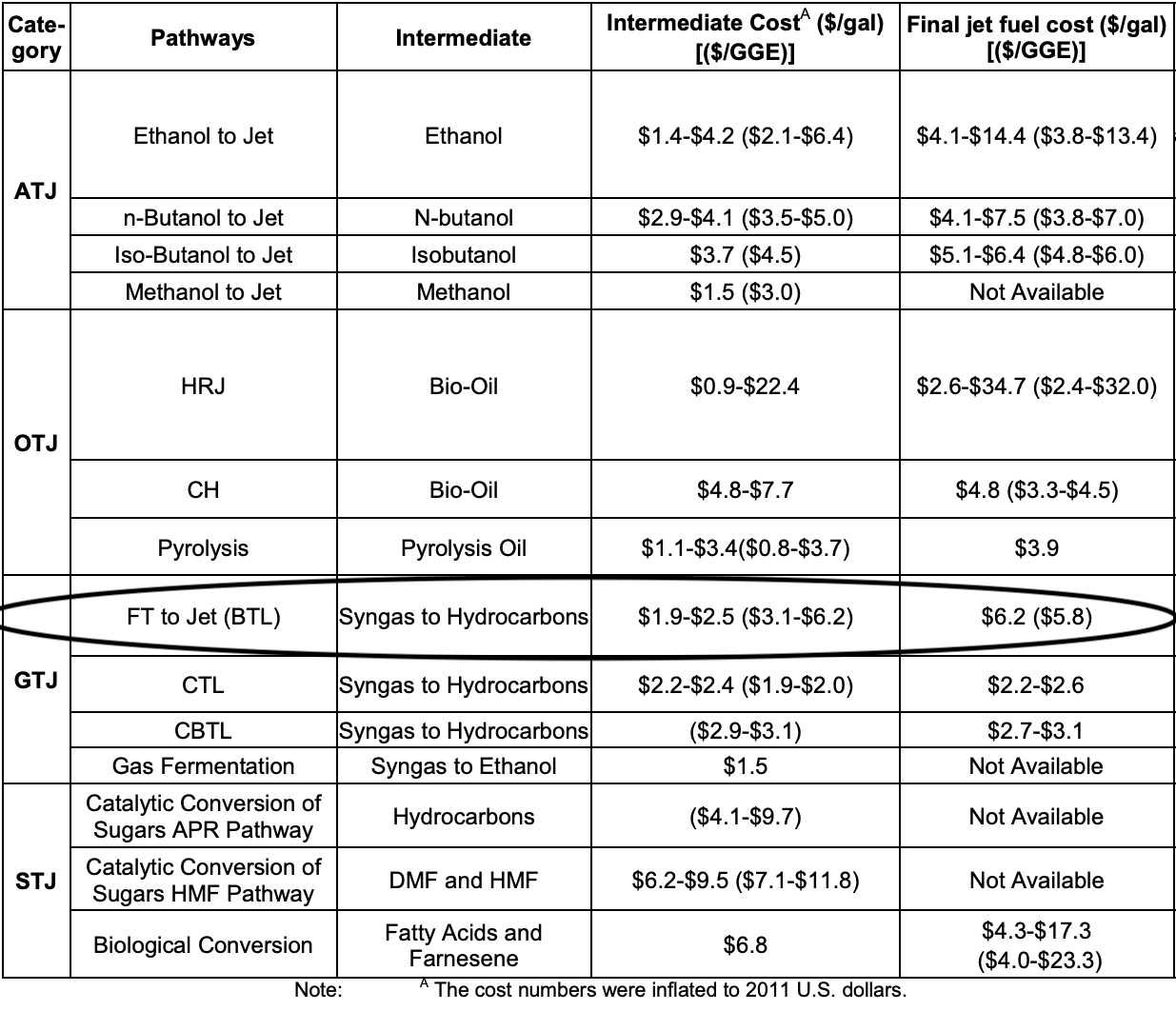 Table from US NREL report on pathways to low-carbon jet fuels