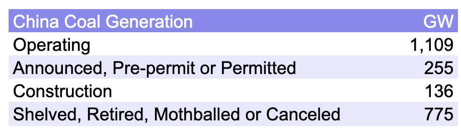 China Coal Generation Statistics from Global Energy Monitor