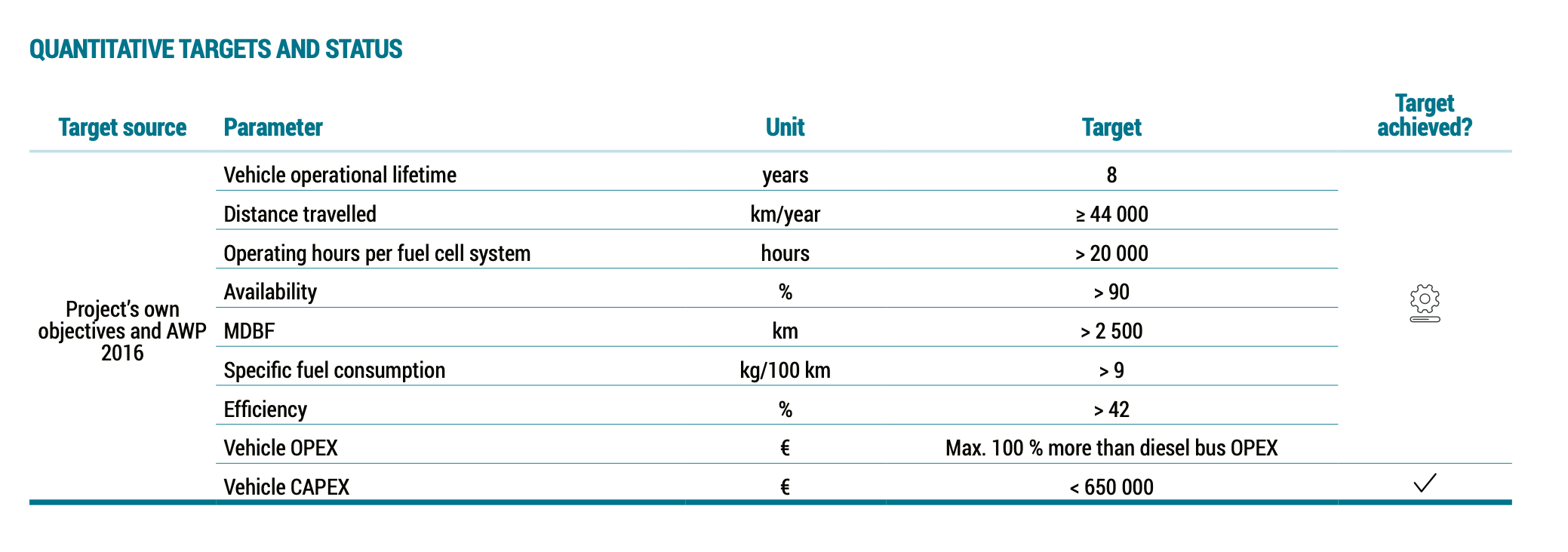 EU JIVE fuel cell bus program quantitative results