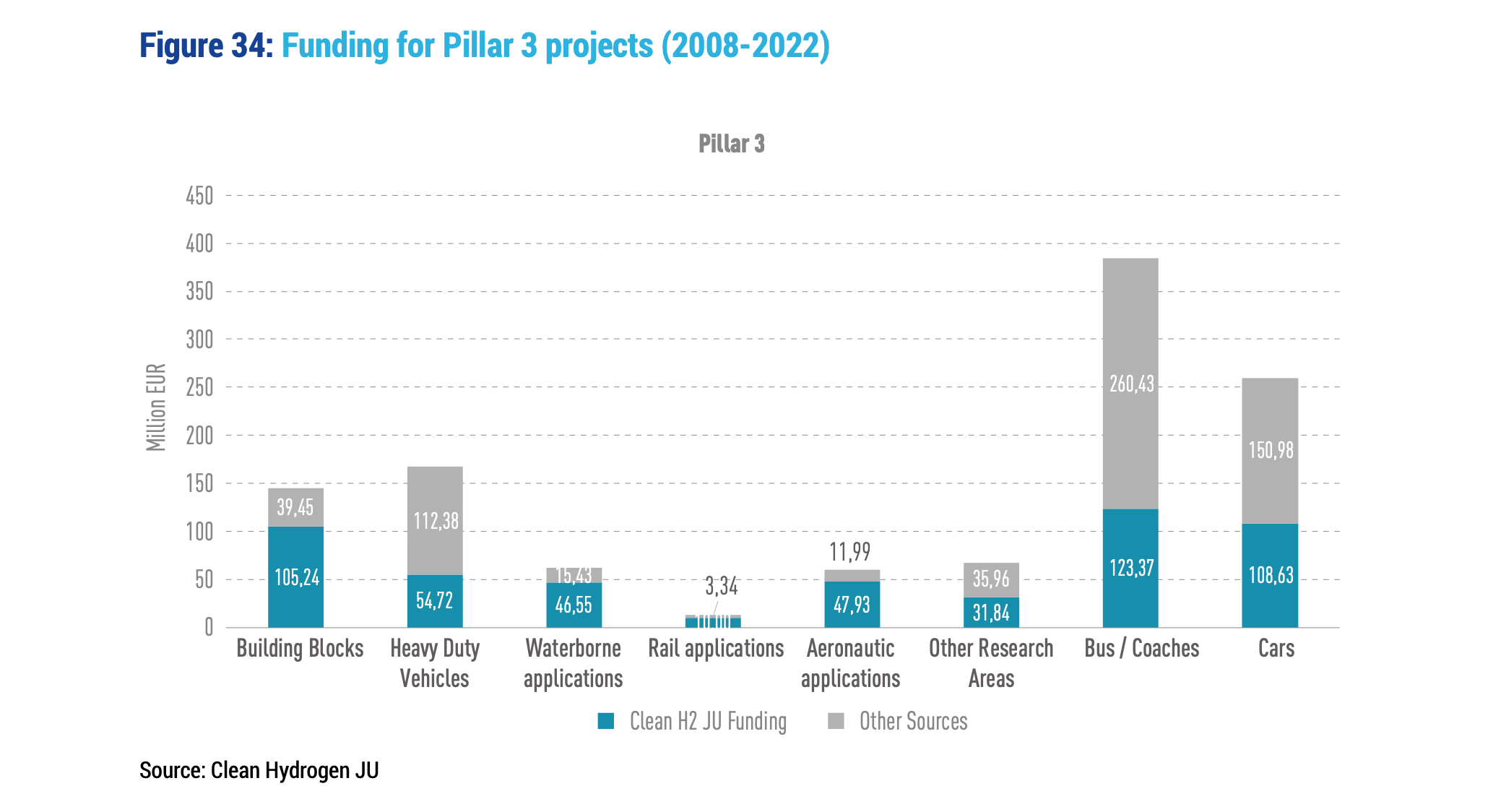 Funding for hydrogen transportation projects since 2008 from EU Clean Hydrogen Partnership