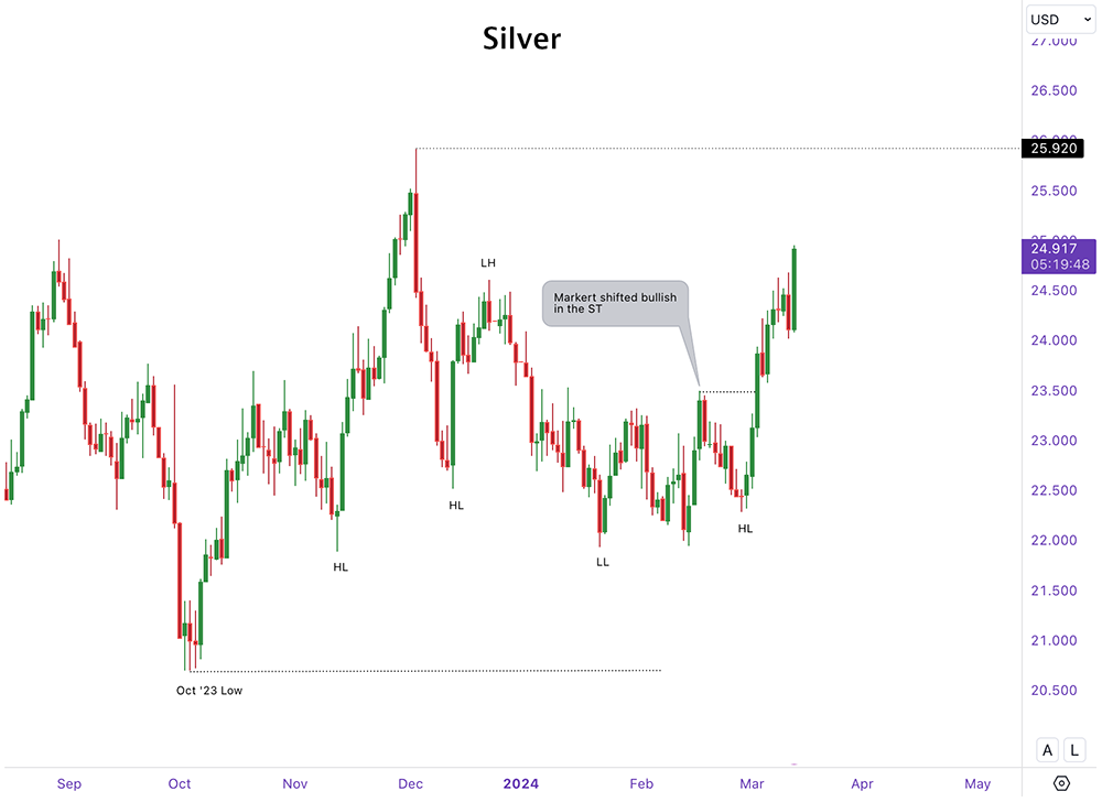 silver prices