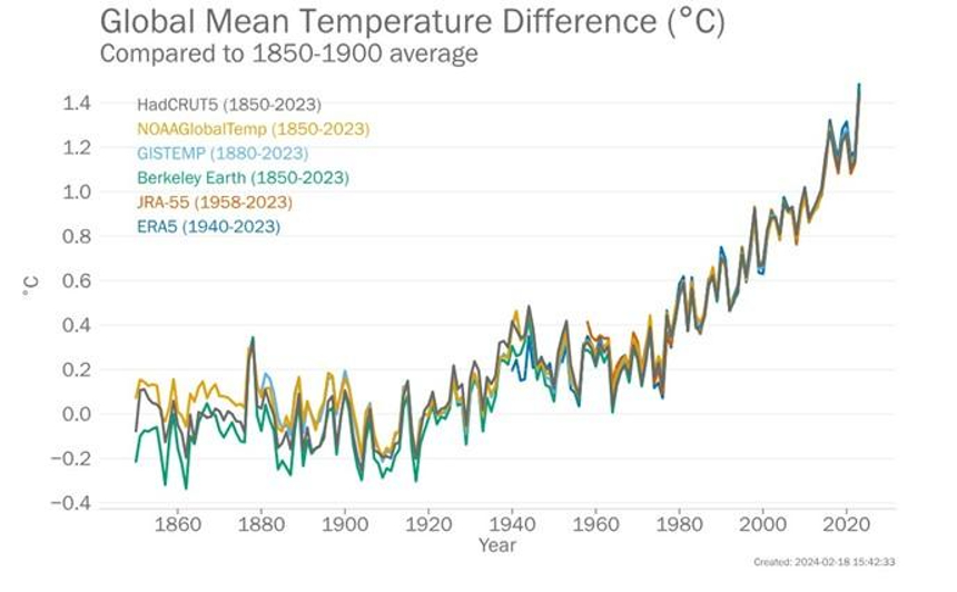 WMO graph