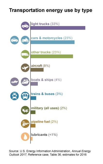 Energy consumption by different transportation modes courtesy US IEA