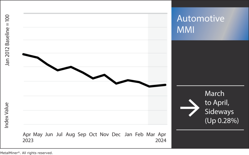 Automotive MMI April 2024