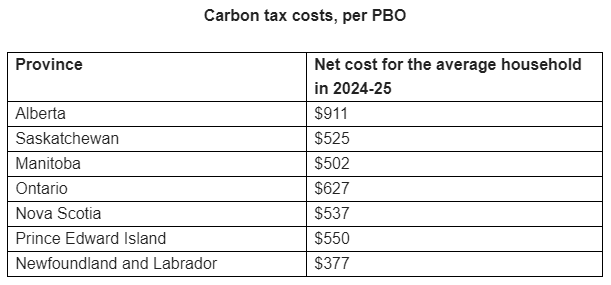 carbon tax costs average alberta family $911 this year