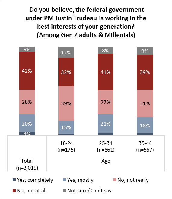 generational fairness seven in ten gen z, millennials say trudeaus government not working in their interest