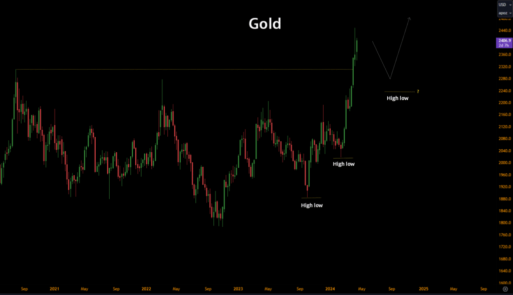 Precious metal prices: gold