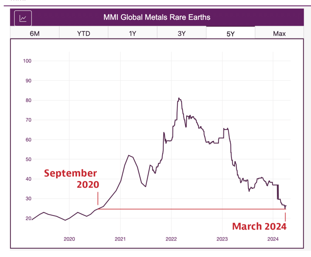 Rare earth metals and price points