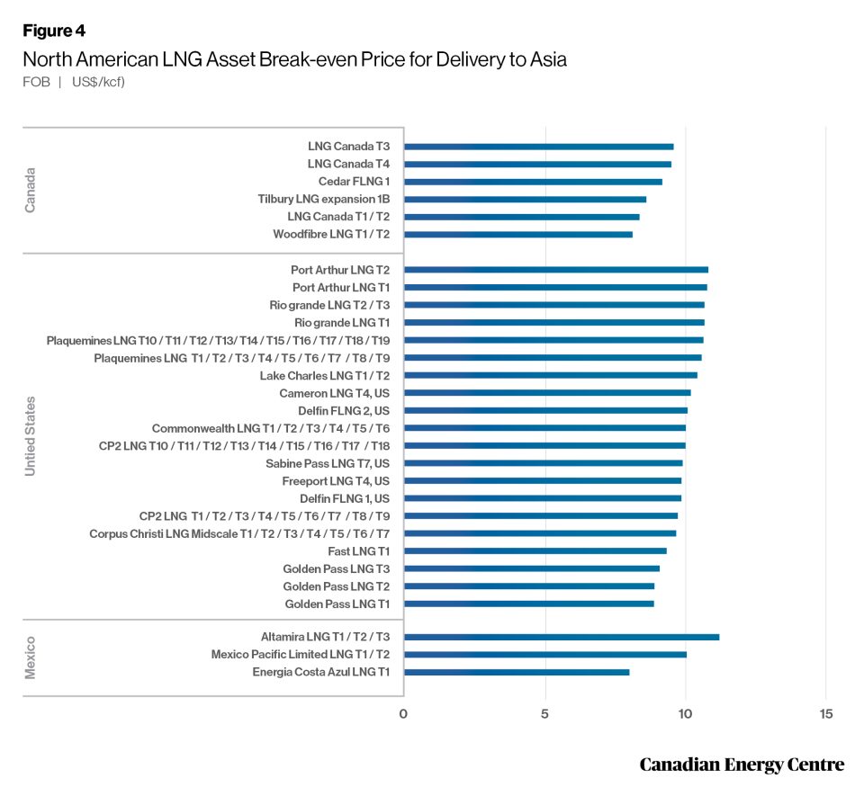 north america lng project cost competitiveness 4