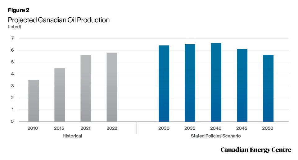 oil and gas in the global economy through 2050 2