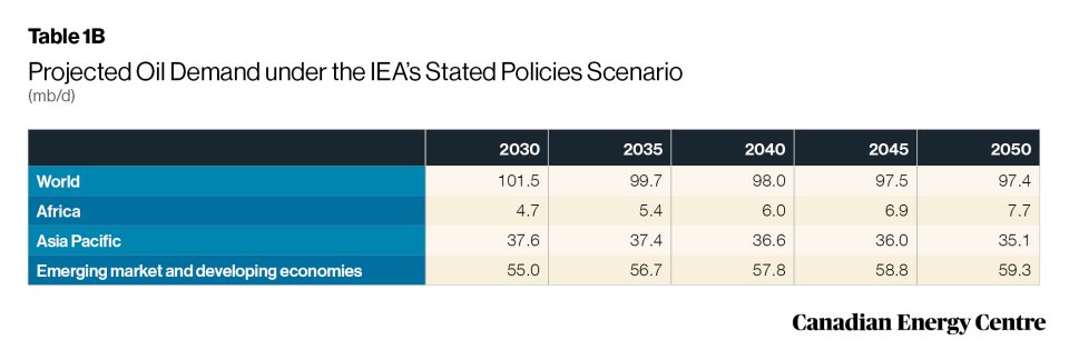 oil and gas in the global economy through 2050 7