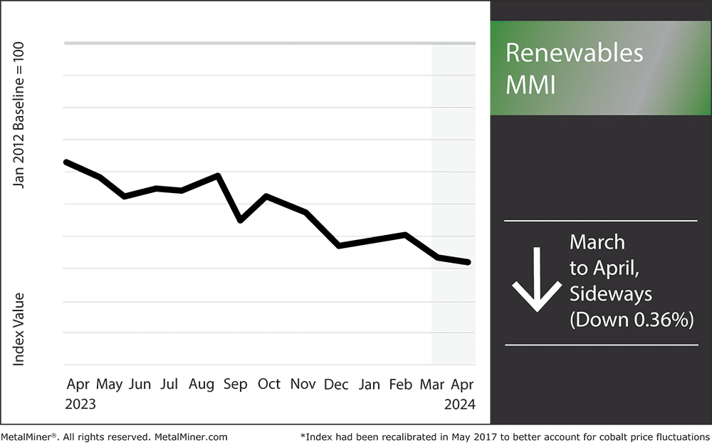 Renewables MMI, April 2024