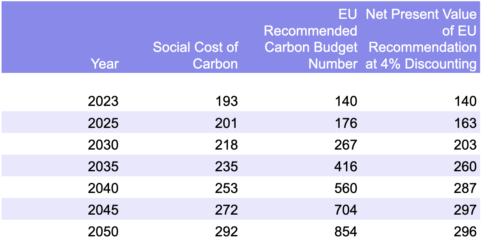 Comparison table of net present value of US/Canadian social cost of carbon to EU carbon price budgetary guidance