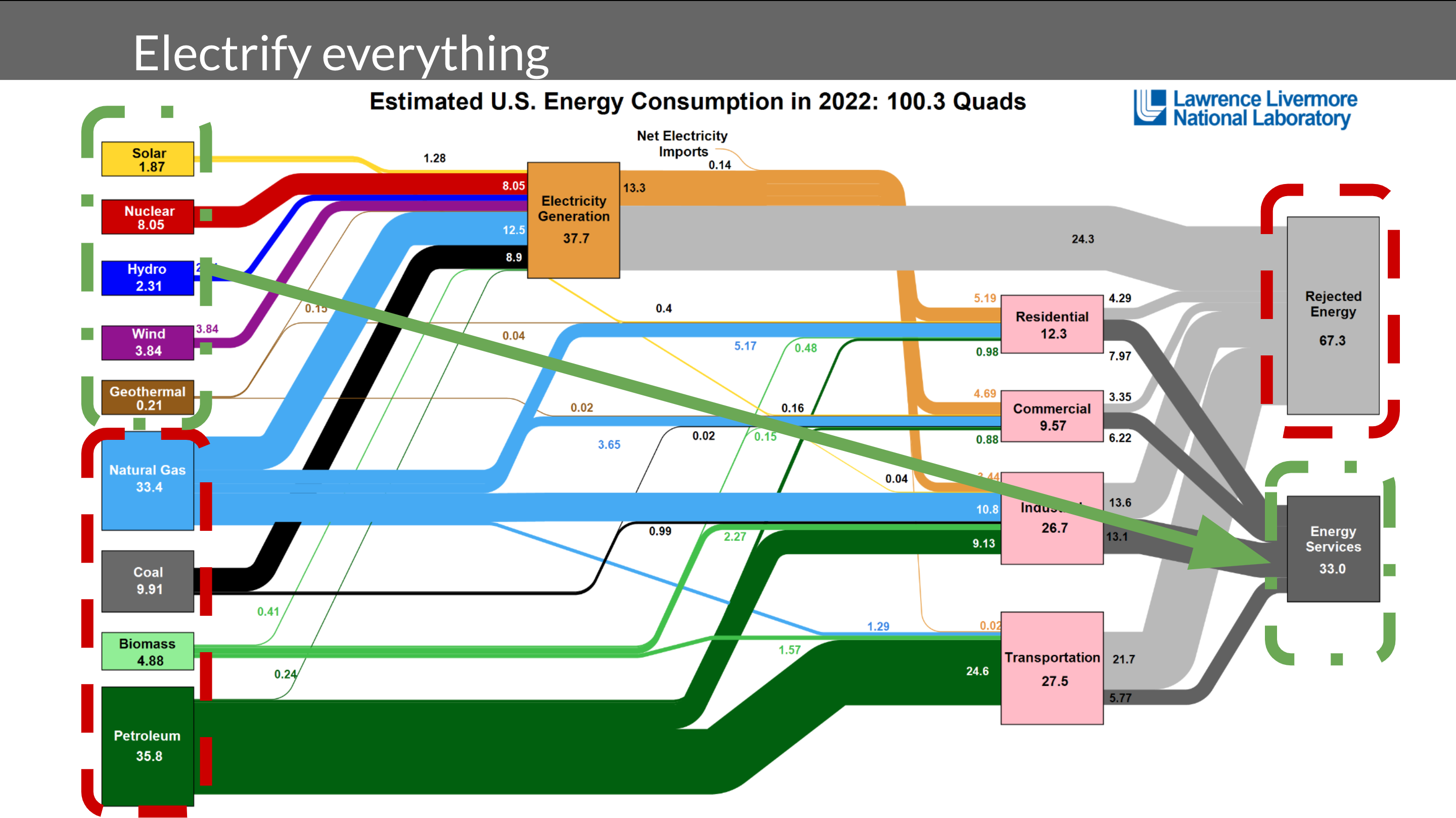 Slide from Michael Barnard's presentation to India Smart Utility Week on The Short List of Climate Actions That Will Work