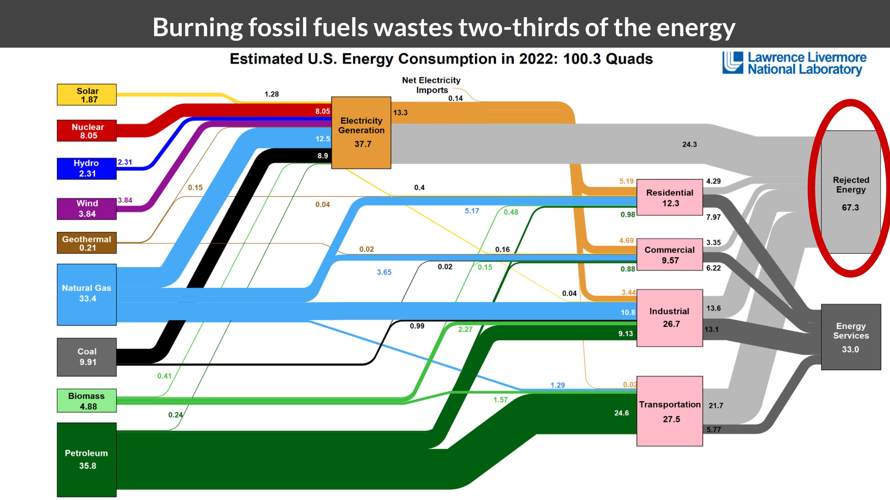 Slide from Michael Barnard's ISGF presentation Electrify Everything Everywhere All At Once