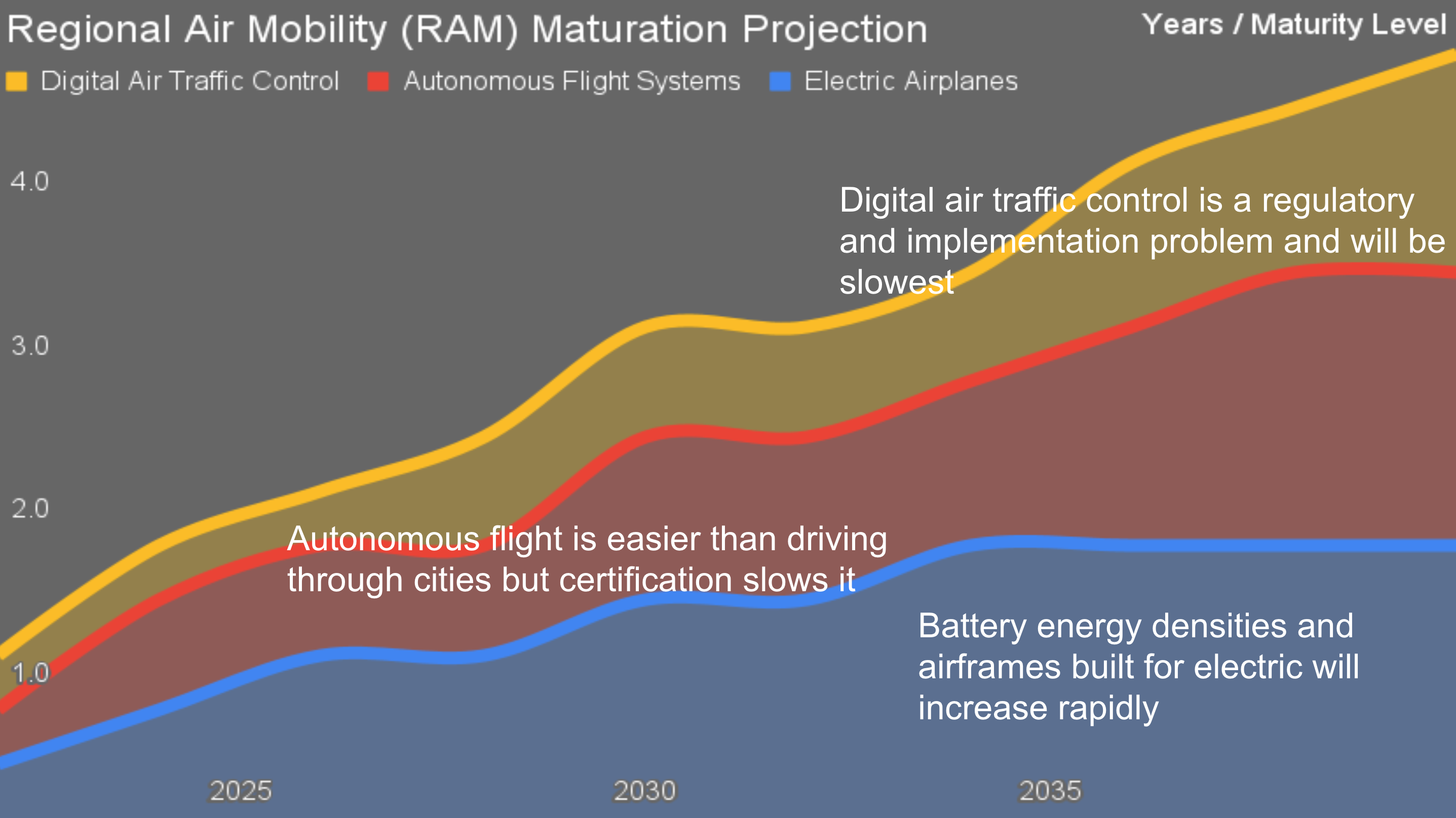 Slide from Michael Barnard's ISGF presentation Electrify Everything Everywhere All At Once