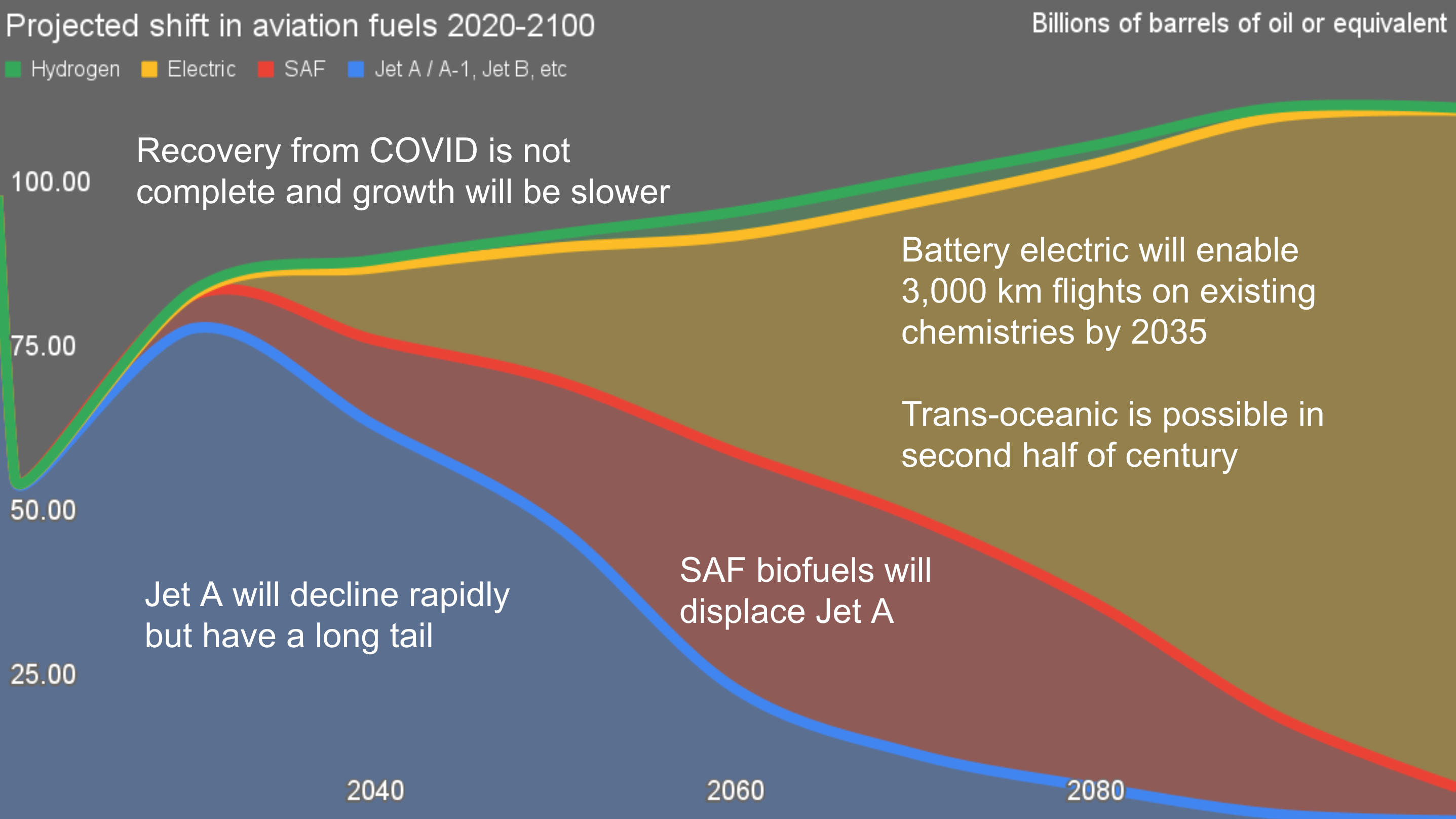 Slide from Michael Barnard's ISGF presentation Electrify Everything Everywhere All At Once