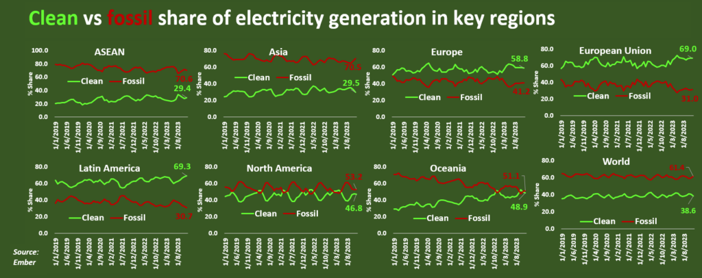 taking stock of clean electricity progress in key markets 1