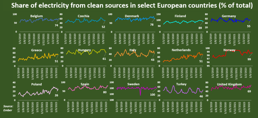 taking stock of clean electricity progress in key markets 2