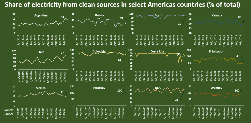 taking stock of clean electricity progress in key markets 3