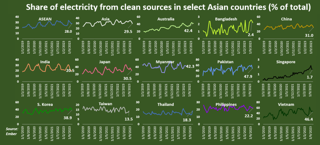 taking stock of clean electricity progress in key markets 4