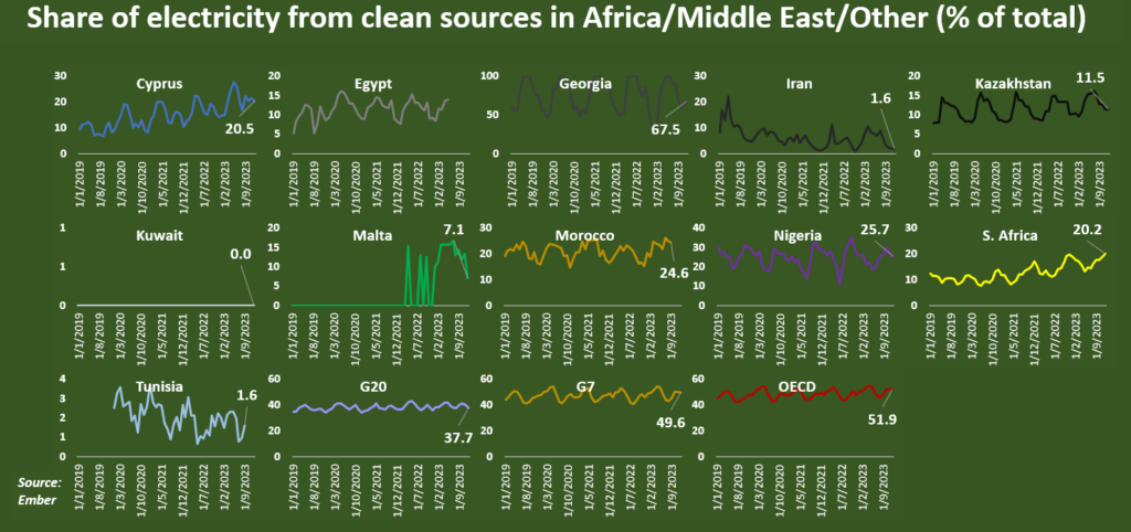 taking stock of clean electricity progress in key markets 5