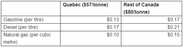 trudeau gives quebec special treatment on carbon tax