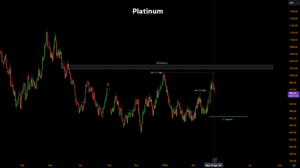 Precious metal prices: Platinum