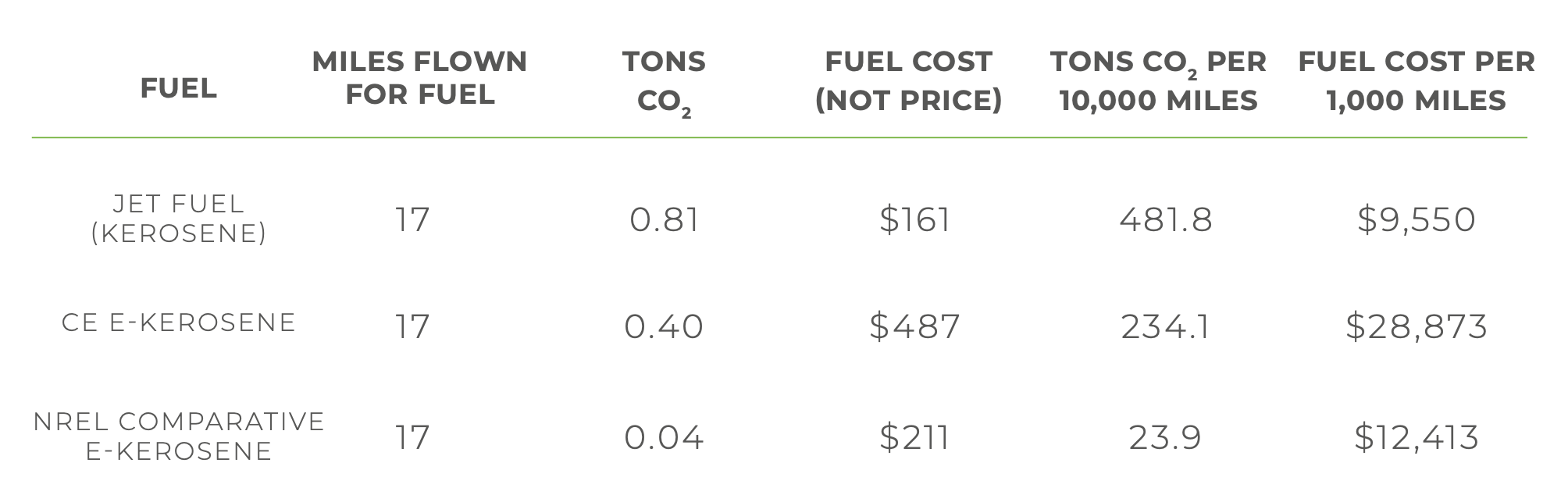 Comparison of Carbon Engineering proposed plug-compatible aviation fuel to alternatives, chart by author