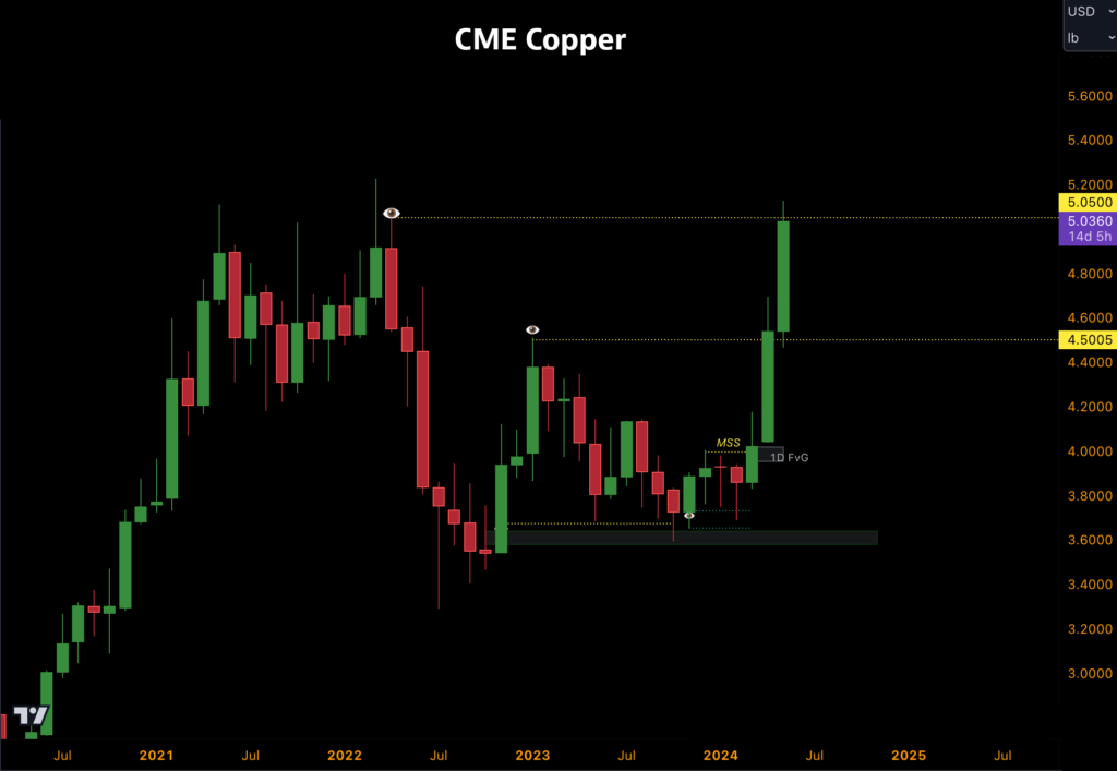 CME copper, copper prices