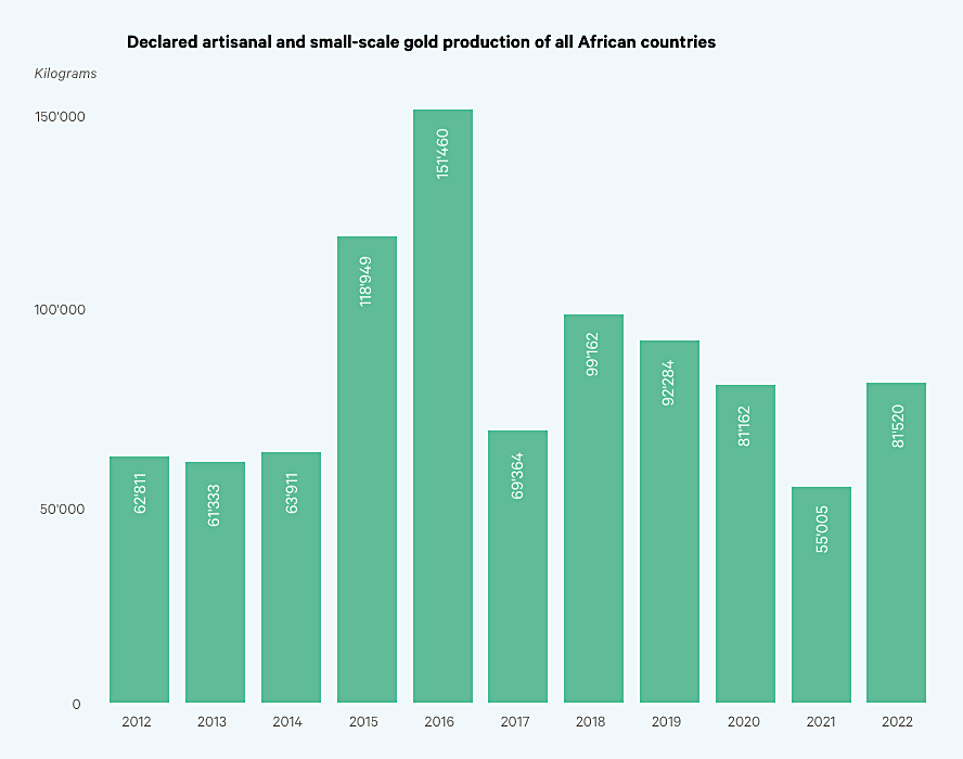 Billions in African gold smuggled to UAE each year — report 