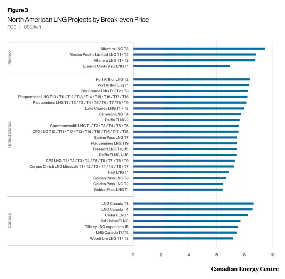 north america lng project cost competitiveness 3