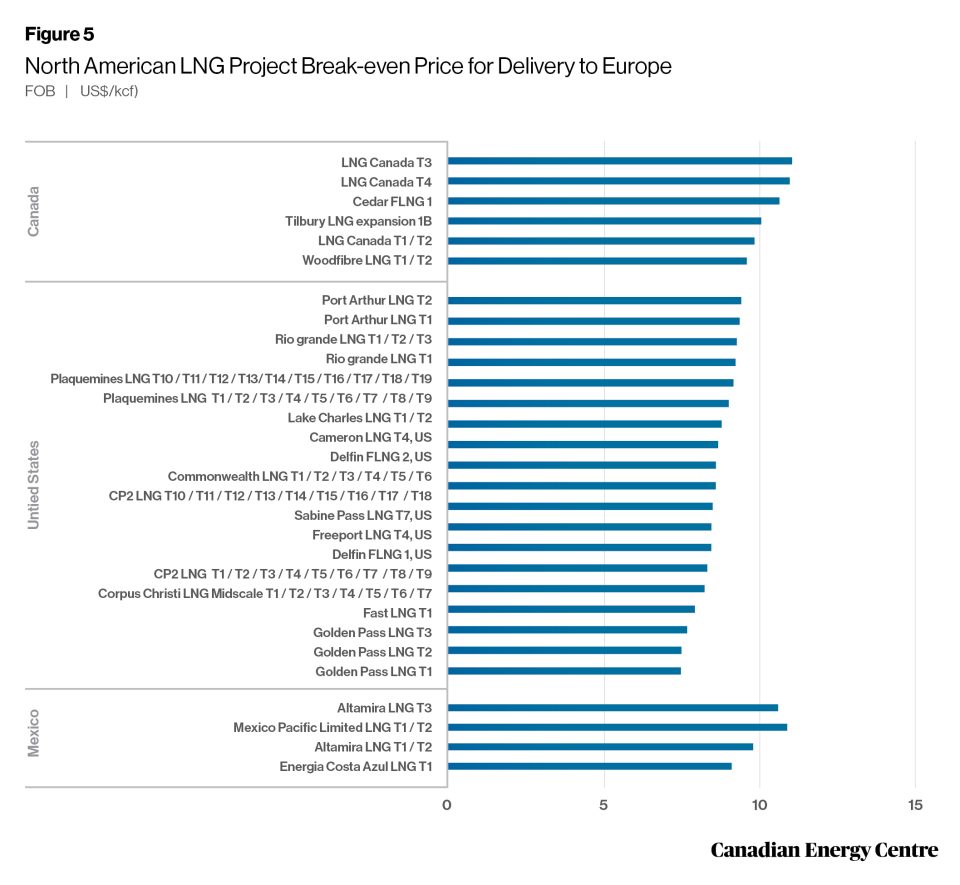 north america lng project cost competitiveness 5