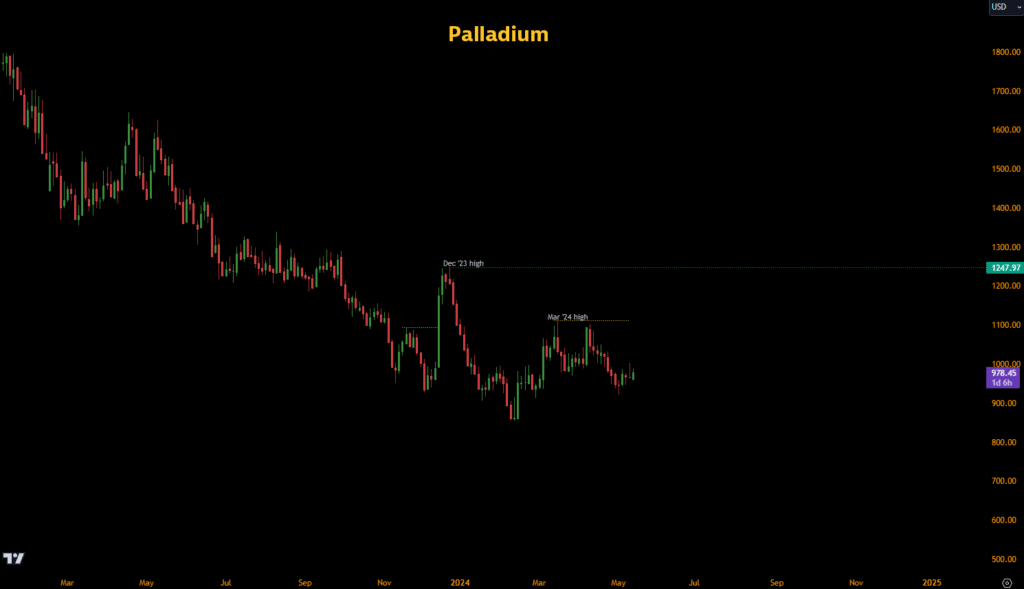 Palladium prices, May 2024