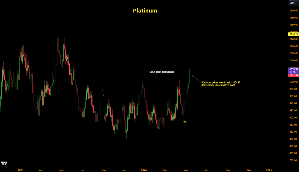 Platinum prices, May 2024