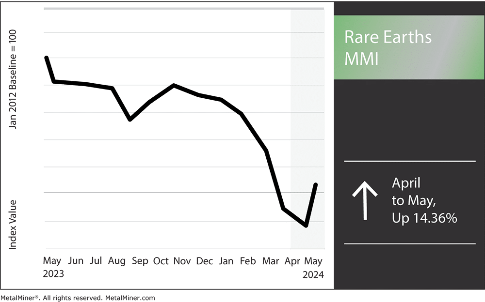 rare earths MMI, May 2024