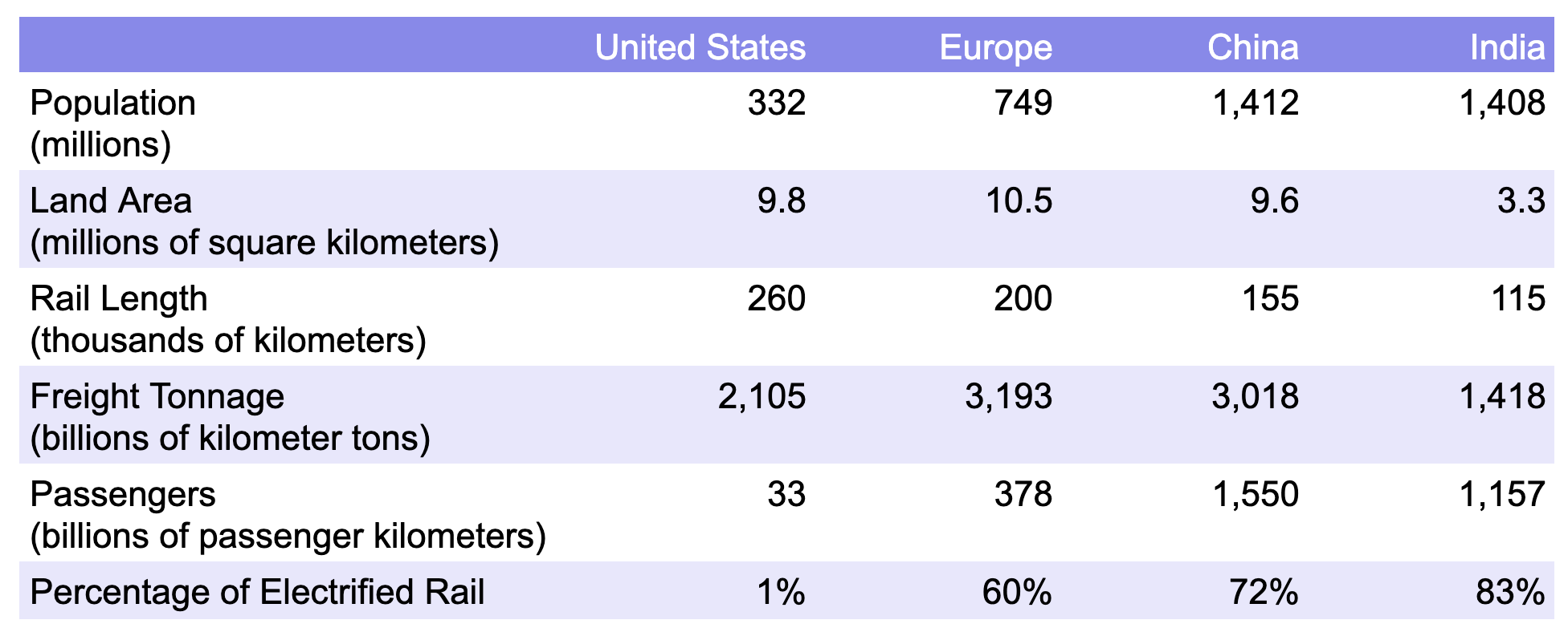 Table of statistics pertinent to rail assembled from multiple sources by author