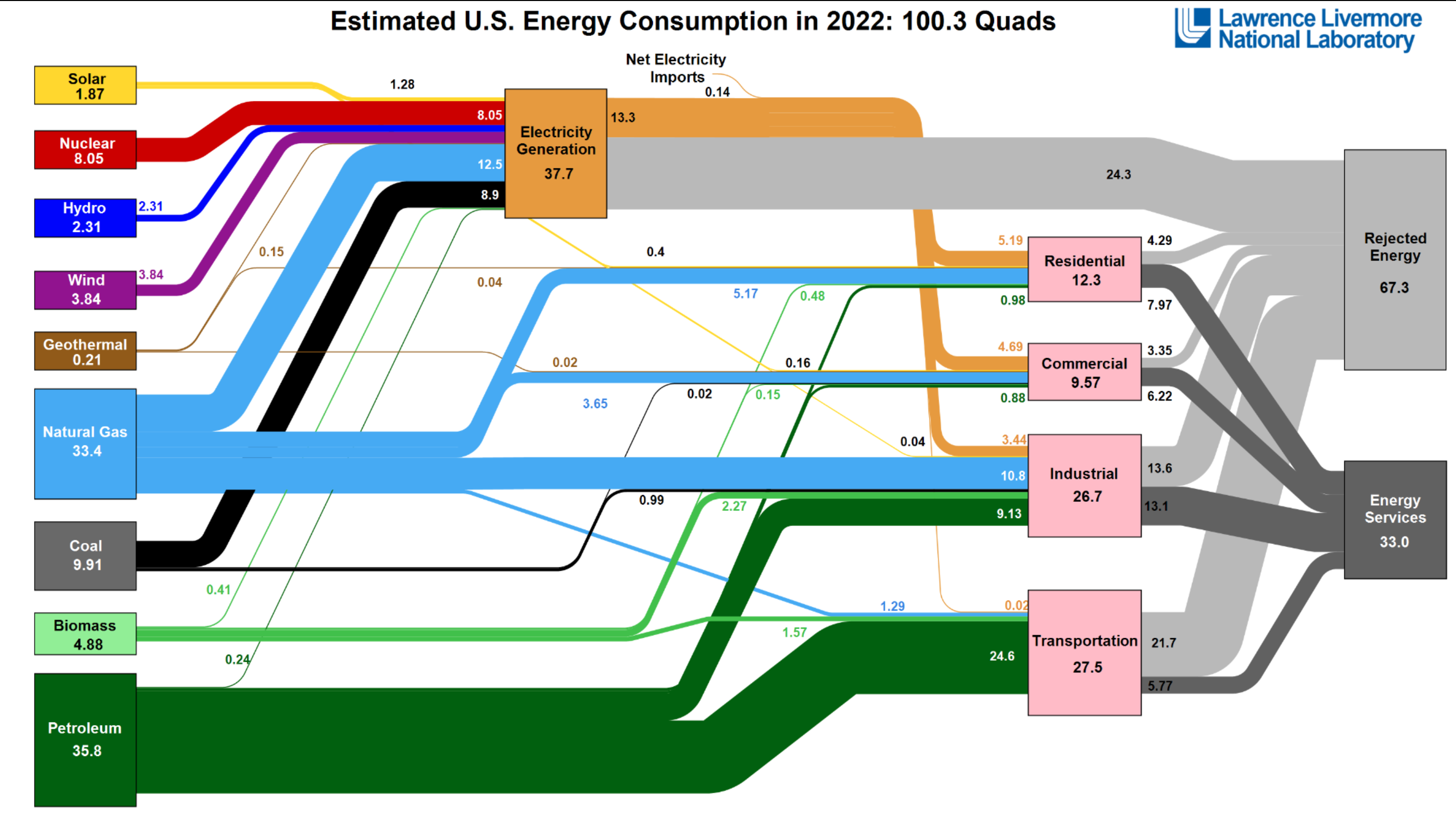 Slide from Michael Barnard's remark at Green Builder's Sustainability Symposium