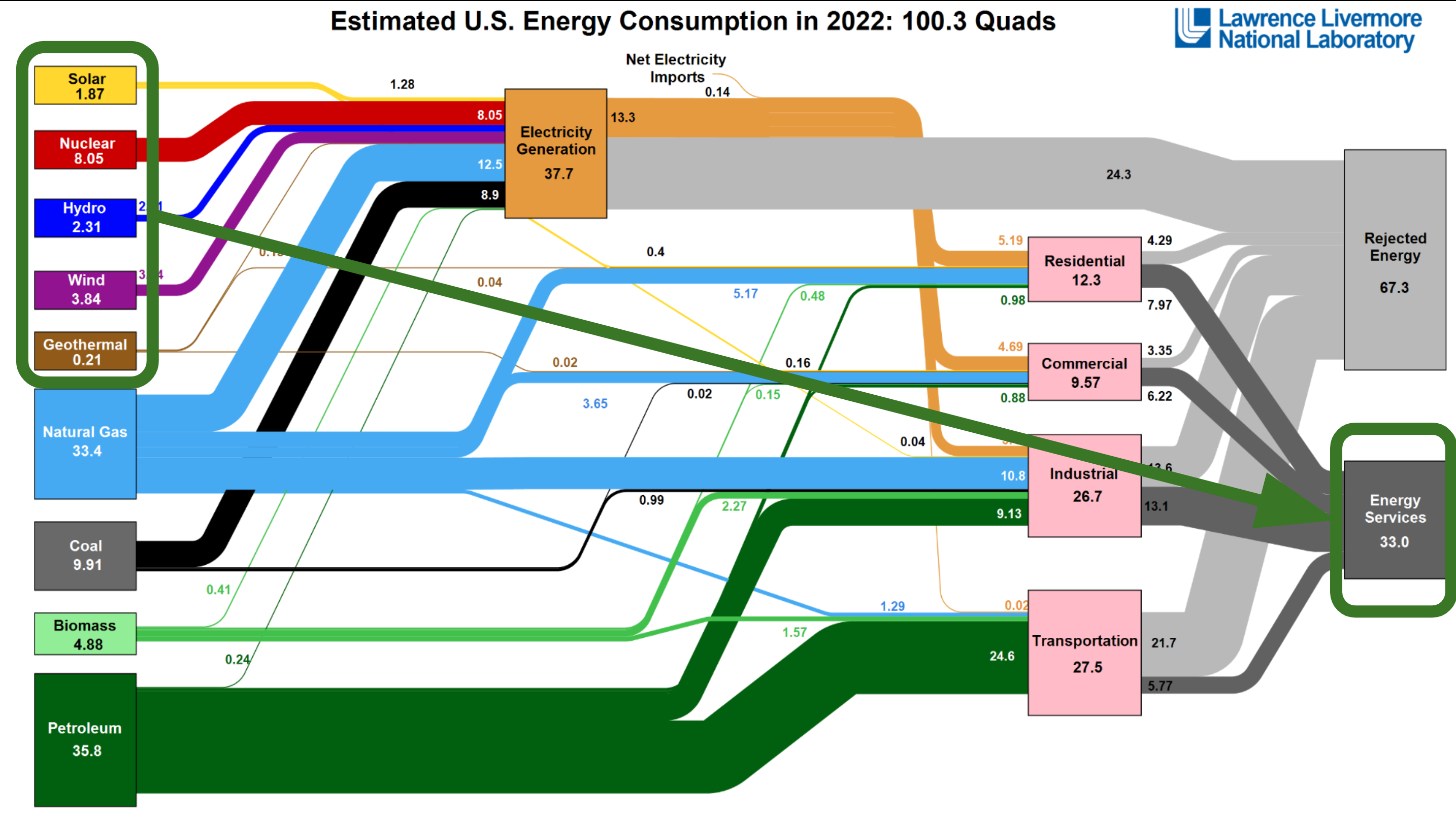 Slide from Michael Barnard's remark at Green Builder's Sustainability Symposium