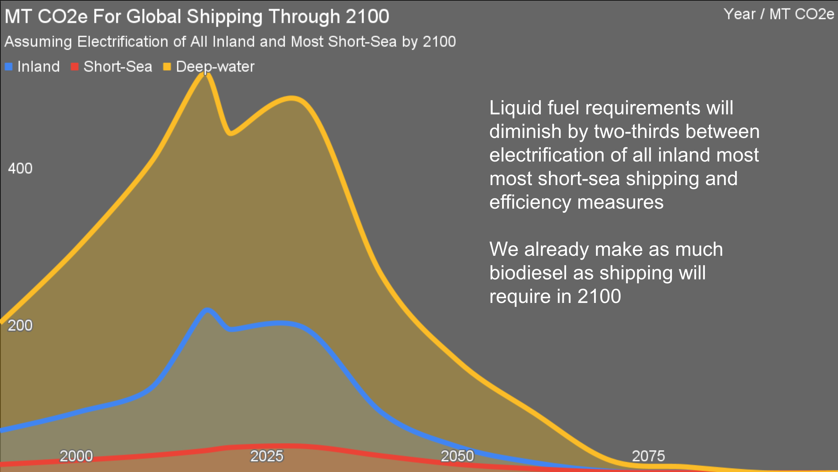 Slide from Michael Barnard's remark at Green Builder's Sustainability Symposium