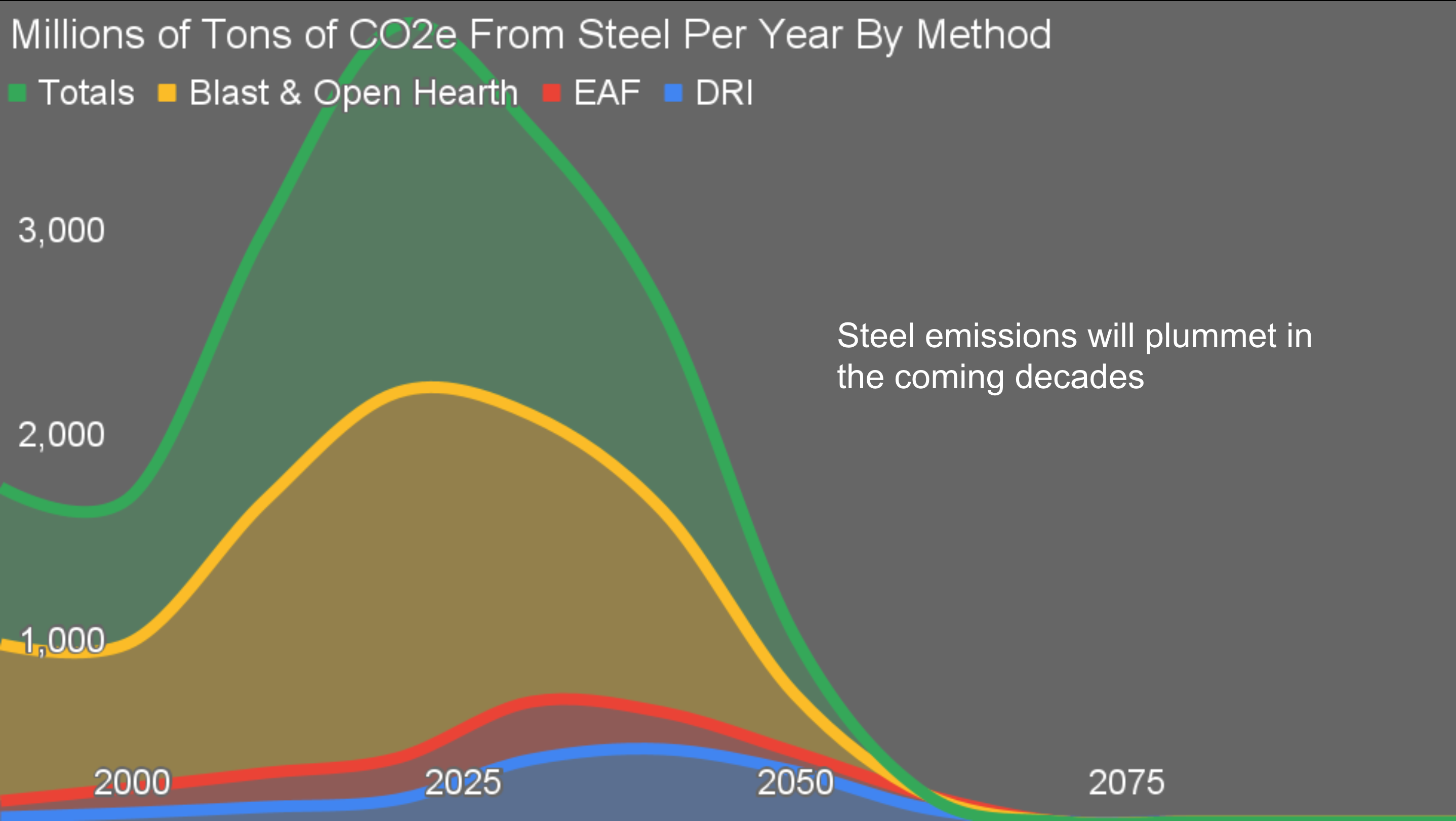 Slide from Michael Barnard's remark at Green Builder's Sustainability Symposium