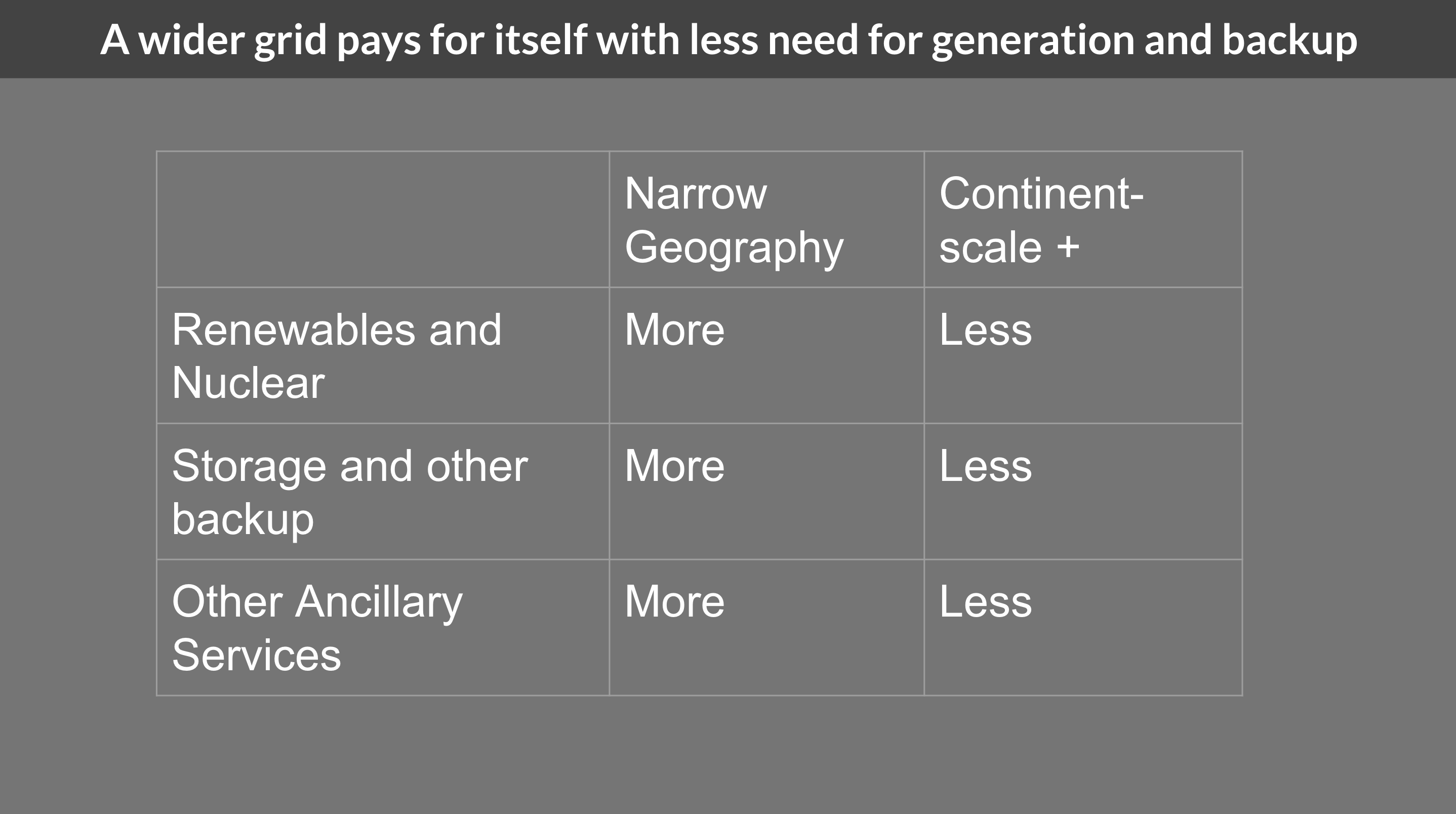 Slide from Michael Barnard's presentation on transmission under the auspices of the ISGF