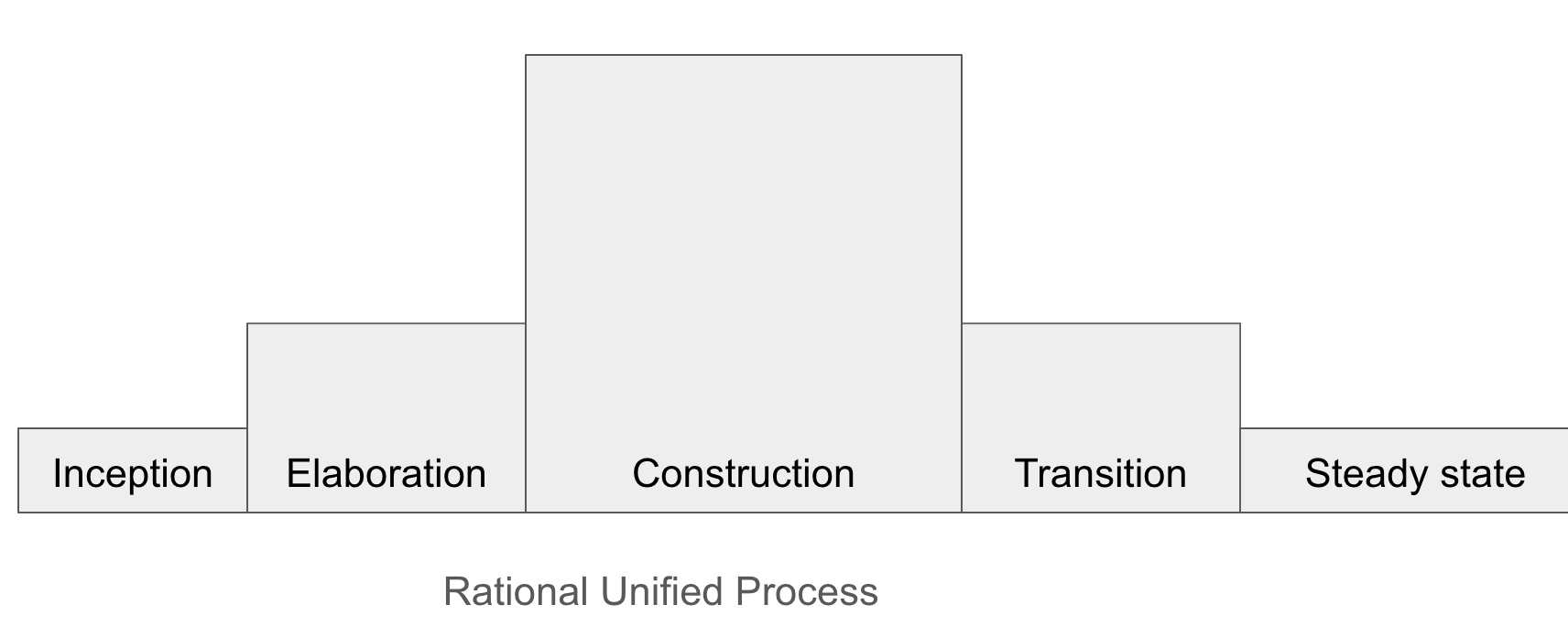 Schematic of the Rational Unified Process with steady state post project added