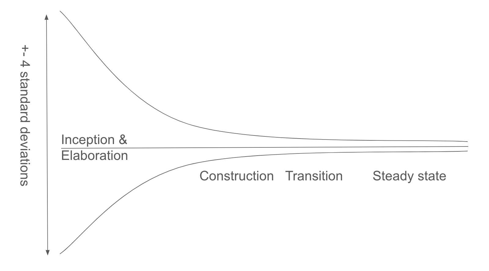 Cone of uncertainty of engineering and technical projects and initiatives