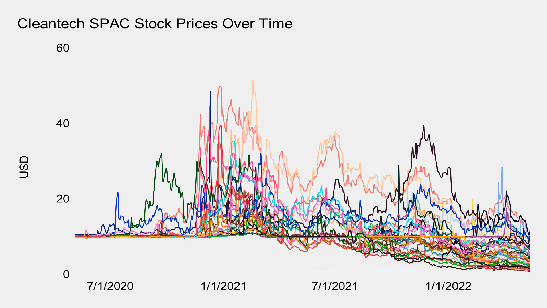 Cleantech SPAC stock prices over time by Michael Barnard, Chief Strategist, TFIE Strategy Inc