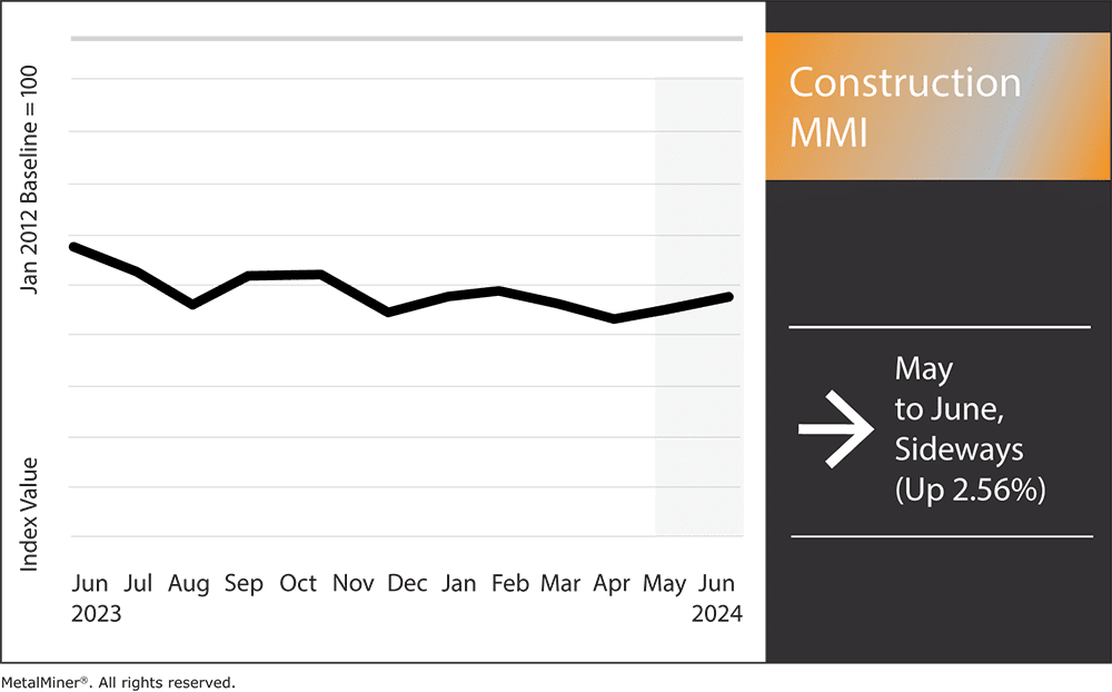 Construction MMI: June 2024