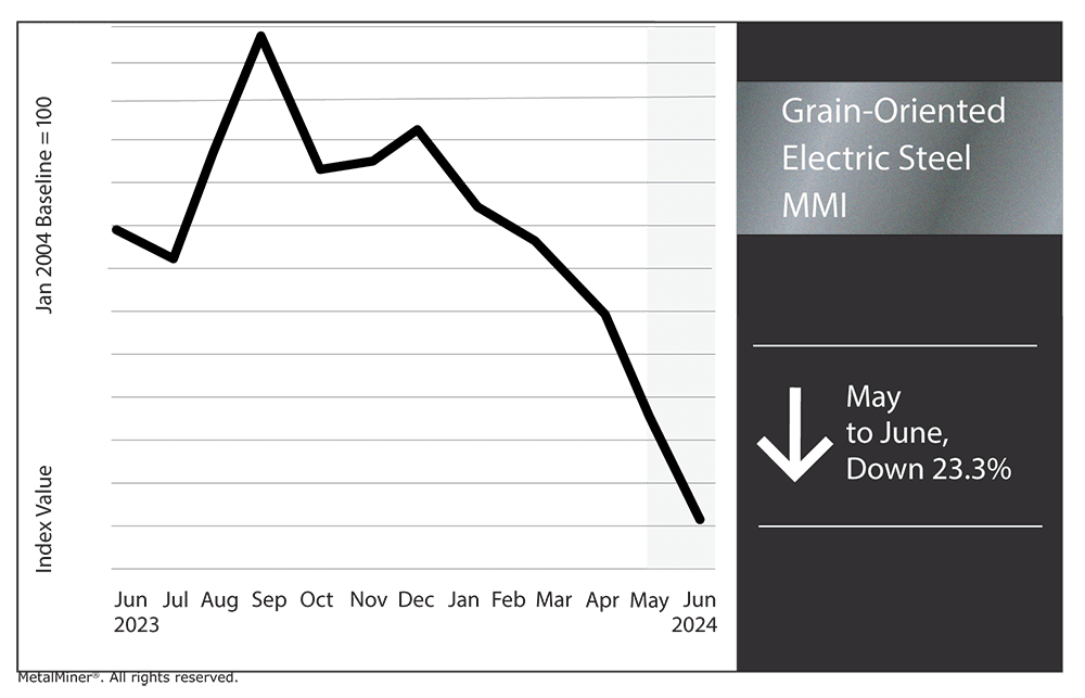 grain-oriented electrical steel MMI, June 2024