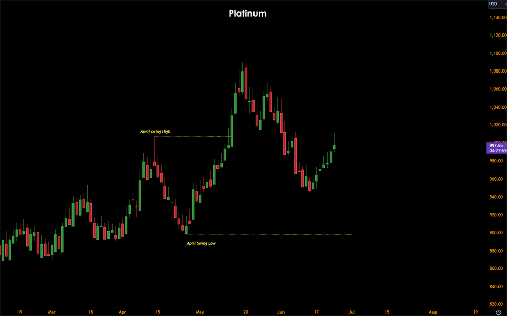 platinum prices, June 2024